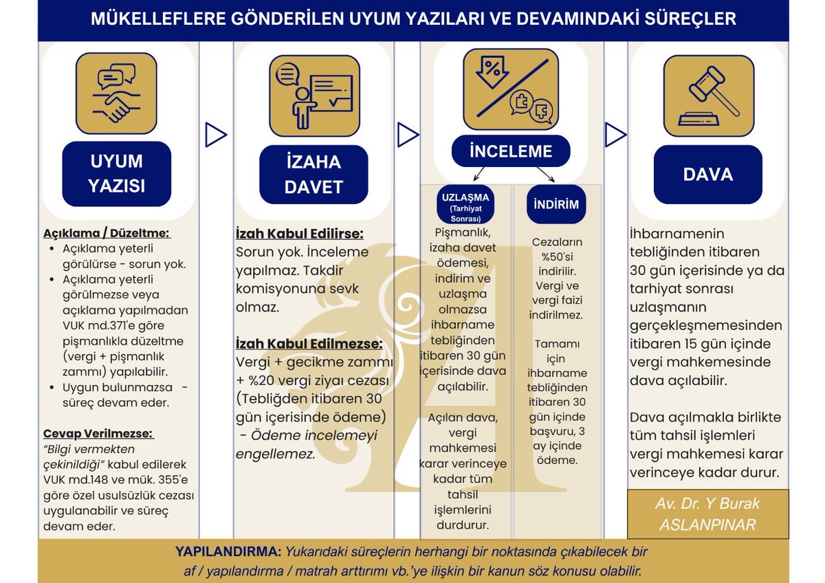 Maliye’den “Uyum / Gönüllü Uyum” yazısı mı geldi? 
Panik yapmayın. Süreci doğru yönetin.

Son dönemde birçok mükellefe vergi idaresi tarafından “uyum” veya “gönüllü uyum” konulu yazılar gönderiliyor.

Peki bu yazılar ne anlama geliyor ve sonrasında ne olur?

📌 Süreci net şekilde
