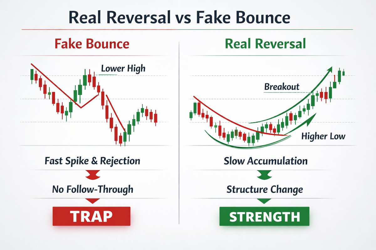 🧵 How to Tell if a Bounce is Real — or Just a Trap After sharp falls ...