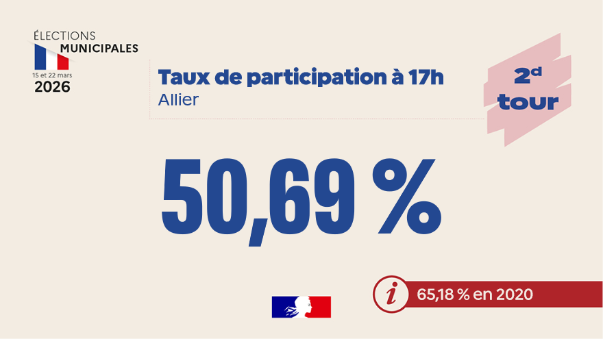 Image de Préfet de l'Allier - #Municipales2026

Dans le département de l’#Allier, le taux de participation au second tour des élec