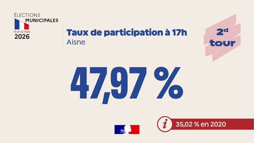 Image de Préfète de l'Aisne : 🗳 #Municipales2026 I Taux de participation à 17h dans l'Aisne pour le second tour : 47,97%.
En 202