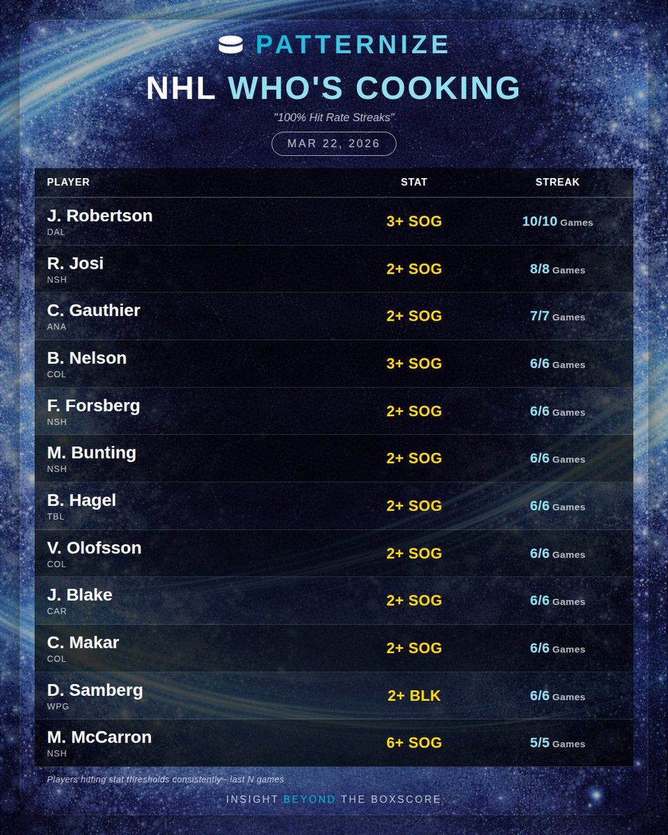 PatternizeAI's tweet photo. #GamblingX #NHLBetting #NHLPicks #NHLProps #Patternize #ShotsOnGoal#GamblingX #NBABetting #NBAPicks #NBAProps #NHLBetting #NHLPicks #NHLProps #Patternize #ShotsOnGoal https://t.co/MMFT23oa4G