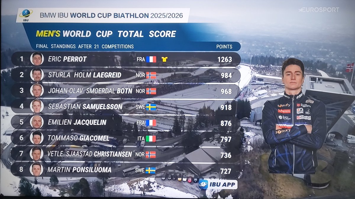 ge_aldrig_upp's tweet photo. Vale lo stesso discorso del classificone al femminile: vittoria strameritata di Perrot 🇫🇷, anche se tutti gli avversari per un motivo o per l'altro hanno avuto dei "buchi" (tranne Samuelsson 🇸🇪, che infatti è 4º). Piazze d'onore ai norvegesi 🇳🇴 e ci sta #HOL26 #eurosportbiathlon https://t.co/Wuutw23hpw