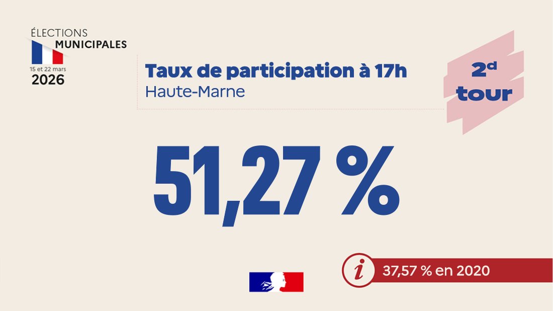 Préfet de la Haute-Marne 🇨🇵🇪🇺 tweet media
