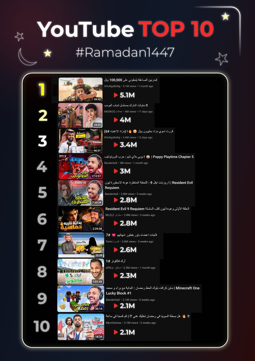 ุฅุญุตุงุฆููุงุช ุงูููุชููุจ ุงูุณุนูุฏู tweet media