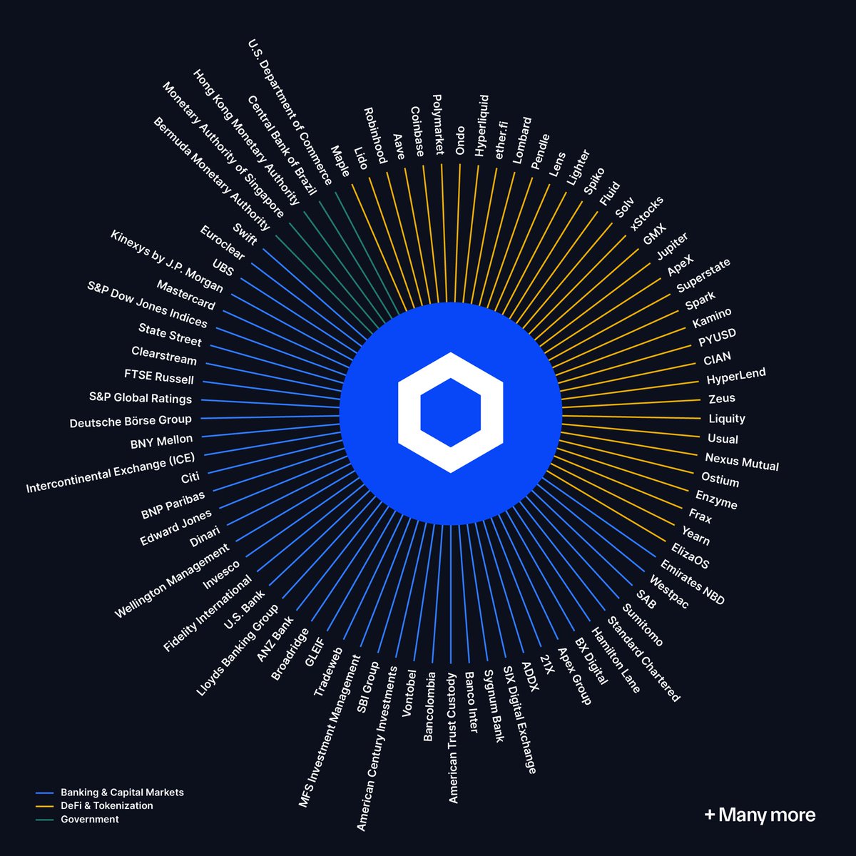 The stack is CCIP + CRE + Confidential Compute. Transport, orchestration, privacy. Nobody else has all three. 

The only question is when will "they" start using it at scale.

You have no fucking clue the amount of volume that will flow through this. 

The token is $LINK.