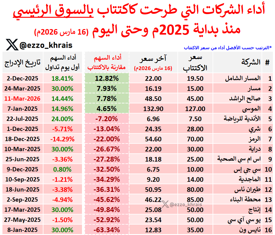 عبدالعزيز خريص tweet media