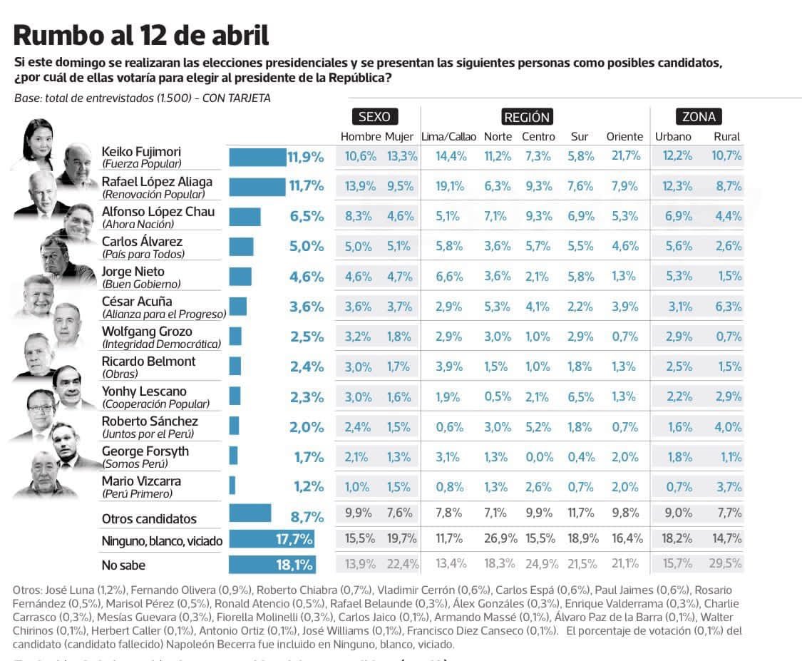 A tres semanas de la elección, las encuestas mantienen a Keiko Fujimori y RLA adelante. La breve aparición de Grozo se desinfla, López Chau se estanca y Carlos Álvarez mantiene su 5%. Aparece la figura de Jorge Nieto con 4.6%, quien, según la tendencia, podría comenzar a subir en