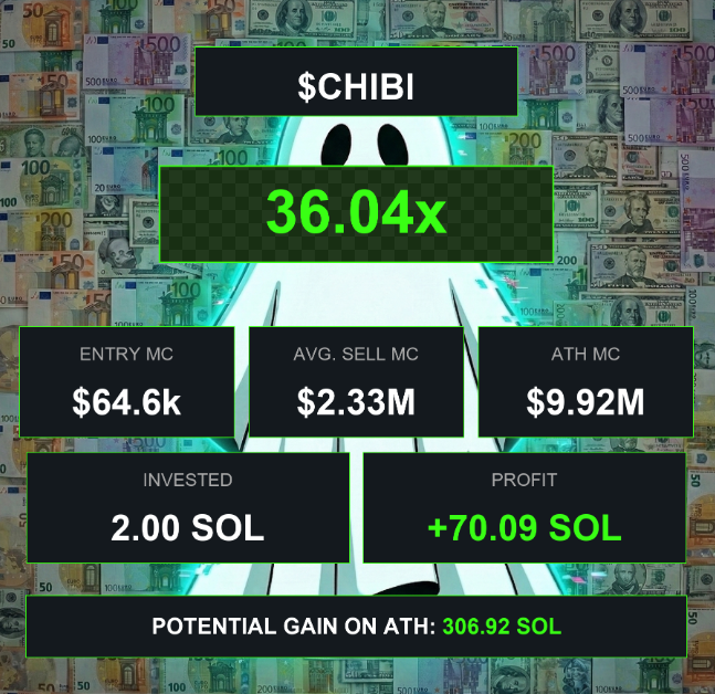 GhostSignaI's tweet photo. Welcome $Chibi in the hall of fame! Chibi hit an insane 153x from the Signal in the Vip channel. Congrats everyone who printed

DATA > Gambling https://t.co/zSqXBHyvEI