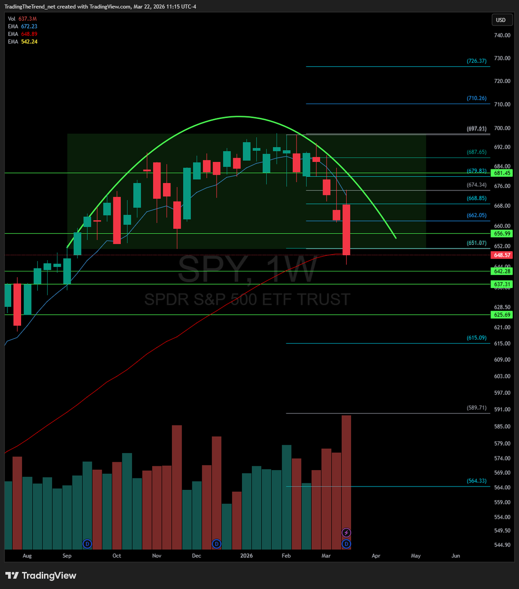 _TradingTrend_'s tweet photo. $SPY Broke the massive 6 month range to downside at EOD on Friday.  

Below 651 is bad. Bulls desperately need back over for any chance of relief.  

We saw some capitulation level volume on Friday, but war headlines are going to be the driving factor.  

If we do get a relief rally, it could be violent but in the end it will likely just be another chance for short entries,  unless price closes back over weekly 8ema. (now closed under weekly 8ema for 4 weeks in a row, with every week at least testing the level)   

Major levels marked and if we do continue down I think 615 or even 590 will be in play.

$QQQ $NVDA $AAPL $TSLA $GOOGL