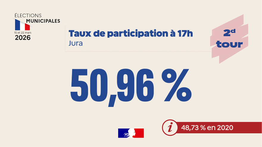 Image de Préfet du Jura - #municipales2026 I Taux de participation à 17h dans le #jura pour le 2nd tour : 50.96%
En 2020, à la