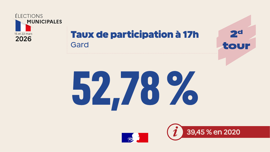Image de Préfet du Gard - #Municipales2026 - 2e tour - Le taux de participation à 17h dans le #Gard : 52,78%.
En 2020, à la mê