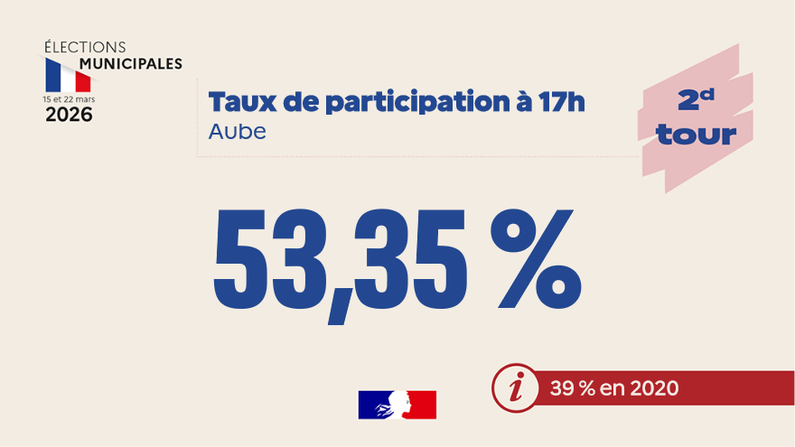 Prefet_10's tweet photo. 🇫🇷 #municipales2026 🇫🇷

🗳À 17h00, le taux de participation au deuxième tour des élections municipales pour le département de l'Aube est de 53,35%.

💡Pour rappel, dans l’Aube à 17h00, ce taux s’élevait à :
    • 48,93 %, au premier tour le 15 mars dernier. https://t.co/30ZYfGbbt7