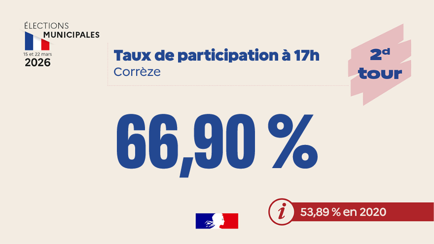 Image de Préfet de la Corrèze : #Municipales2026 I 🗳 Au 2nd tour, le taux de participation à 17h en #Corrèze pour les 8 communes q