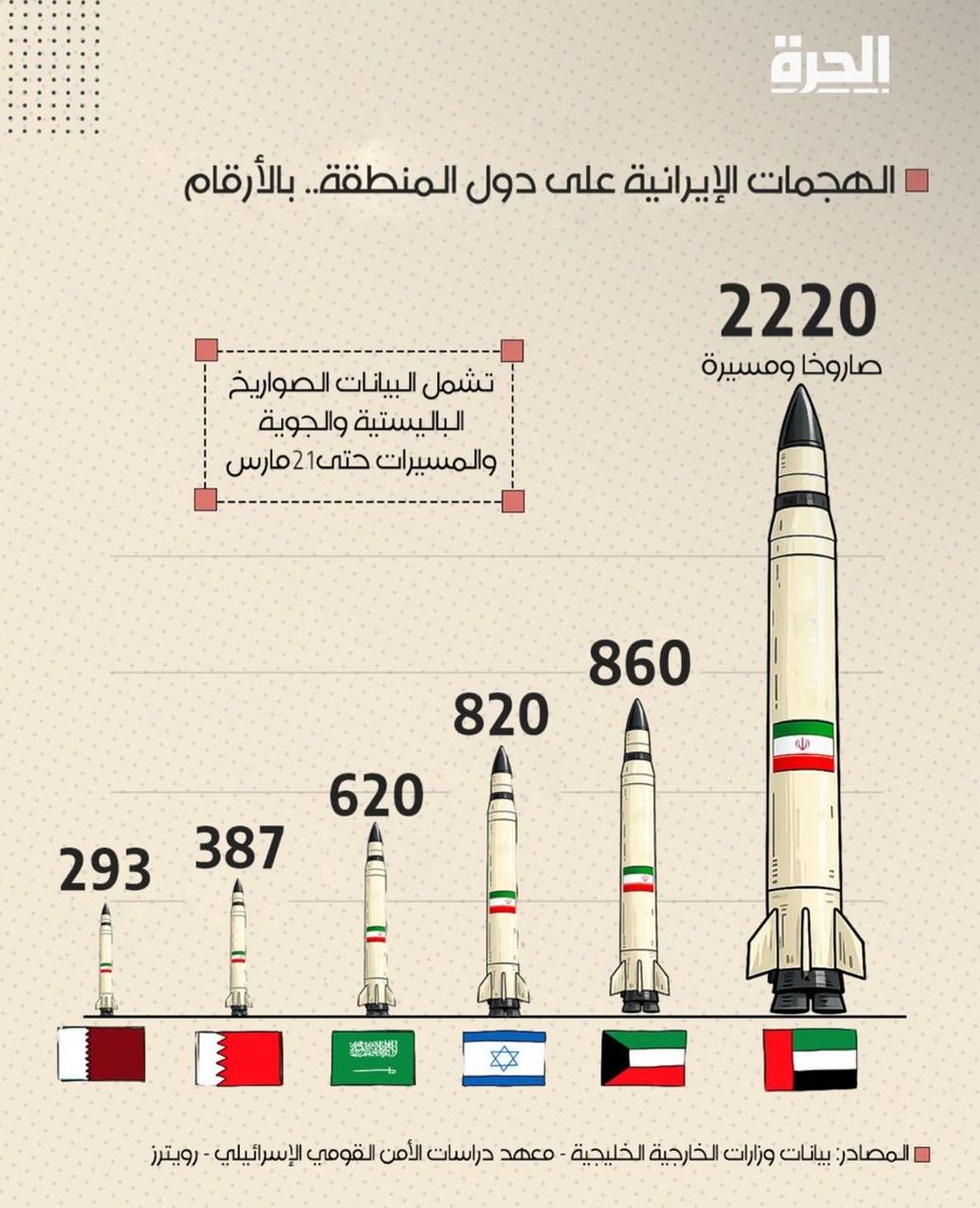 2220 صاروخاً ومسيّرة إيرانية على الإمارات (الأعلى إقليمياً).هذا ليس تصعيداً عسكرياً، بل محاولة ممنهجة لكسر قلب الاستقرار في المنطقة. الإمارات لم تُستهدف لأنها الأضعف، بل لأنها الأقوى تأثيراً:
عقدة الاقتصاد، ومحور الثقة، ونموذج الدولة التي تتقدّم بينما يغرق غيرها في الفوضى.
كل