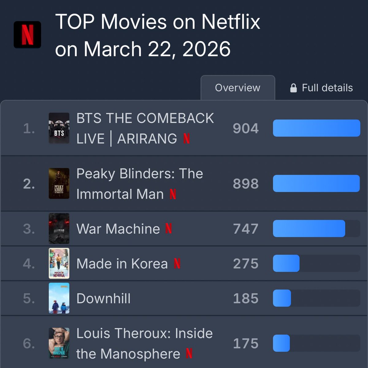 [NEWS] #BTS THE COMEBACK LIVE |ARIRANG ranked at #1 in the Top Movies on Netflix Worldwide! 🌎
 
CONGRATULATIONS BTS
#BTSLiveonNetflix