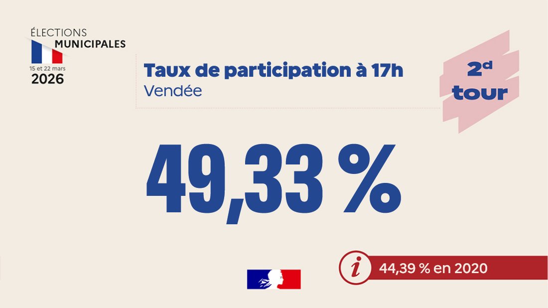 Image de Préfet de la Vendée - #Municipales2026 I Taux de participation à 17h en #Vendée : 49,33%.

En 2020, à la même heure, le ta