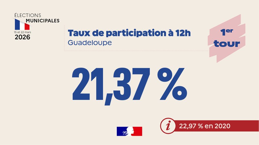 Image de Préfet de Guadeloupe - #municipales2026 |
Le taux de participation au second tour des élections municipales et communautair