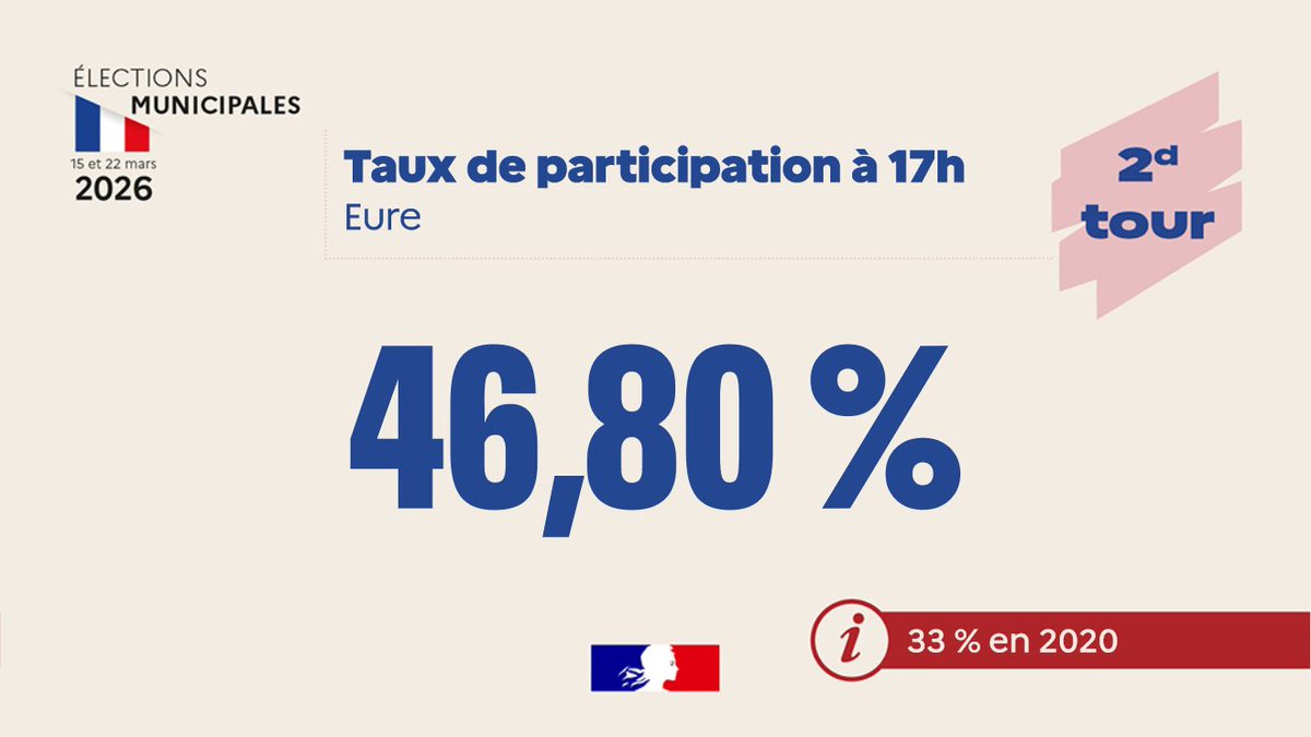 Image de Préfet de l'Eure - #Municipales2026 | Le taux de participation lors du 2nd tour des élections municipales et communauta