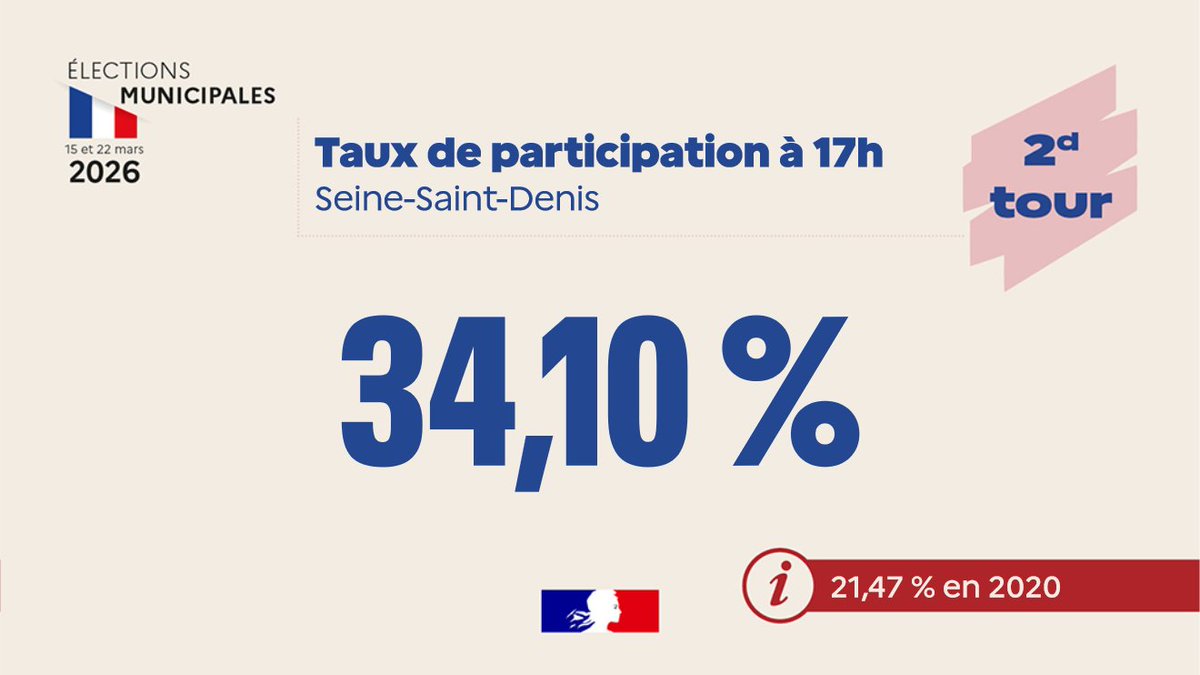Image de Préfet de la Seine-Saint-Denis - #Municipales2026 I Le taux de participation à 17h en Seine-Saint-Denis est de 34,10 %.
En 2020, à