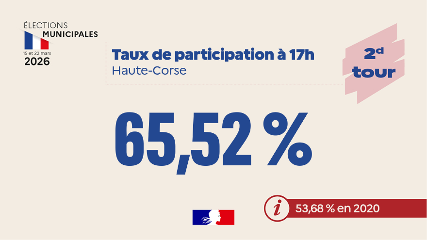 Image de Préfet Haute-Corse - #Municipales2026 🗳️ I Taux de participation à 17h en #HauteCorse : 65,52%

En 2020, à la même heure