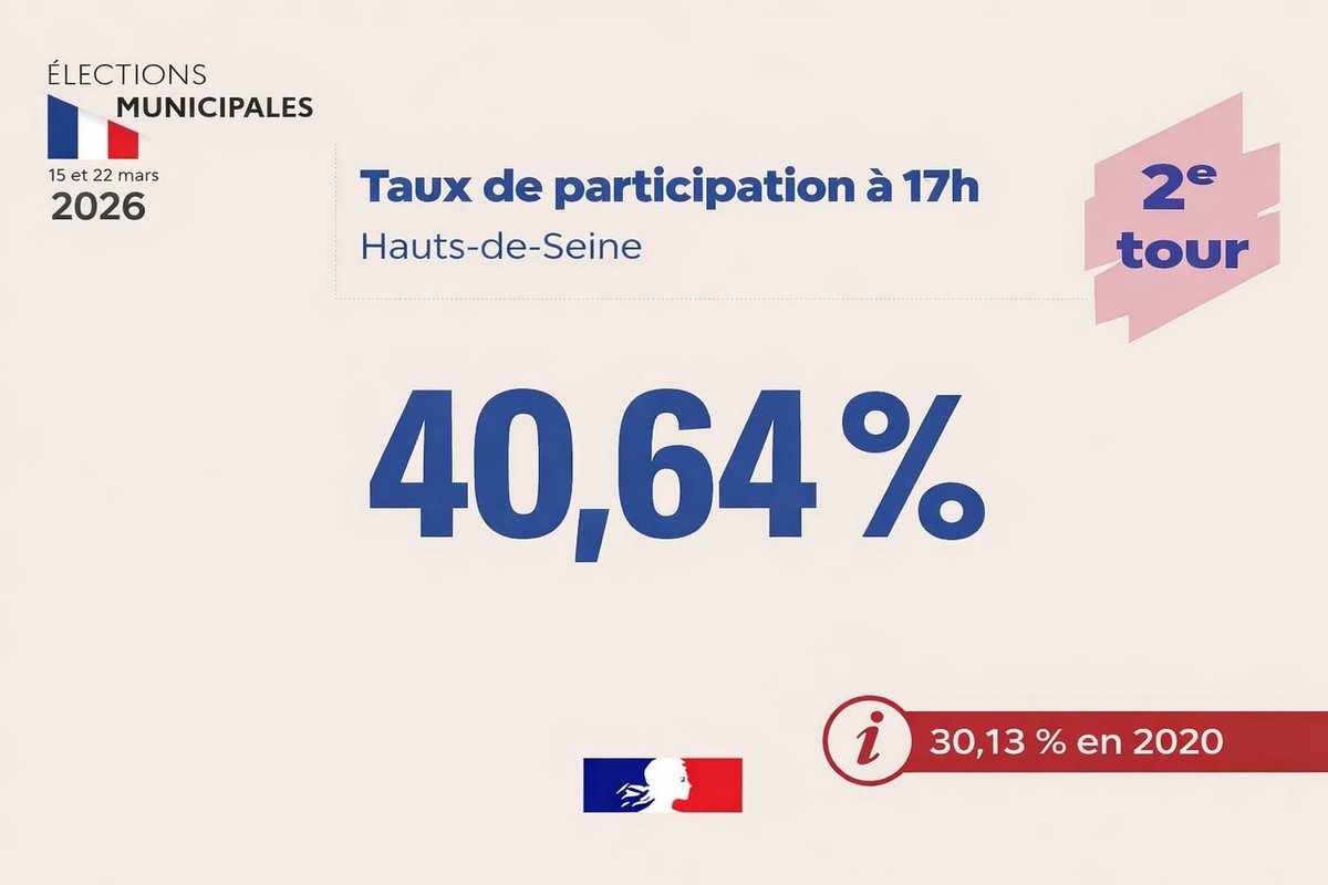 Image de Préfet des Hauts-de-Seine - #Municipales2026 I Le taux de participation à 17h dans les Hauts-de-Seine est de 40,64 %.
 
En 2020,