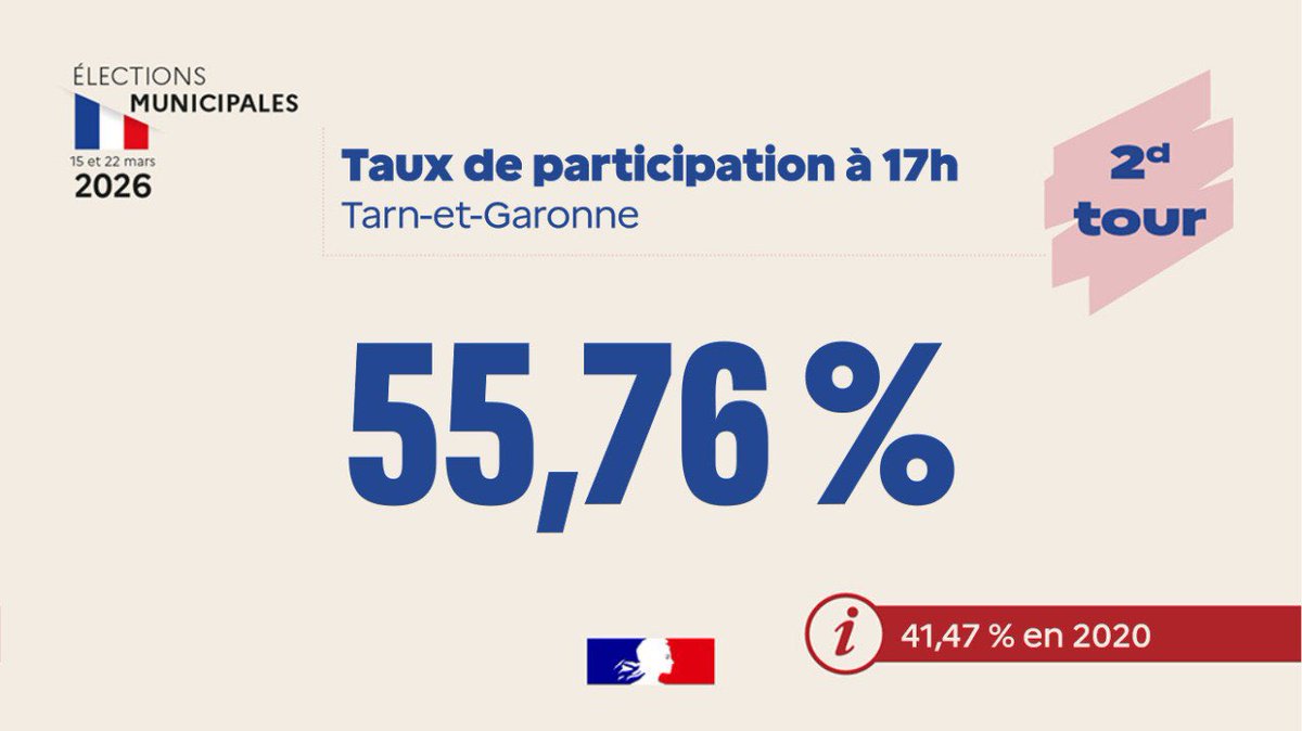 Image de Préfet de Tarn-et-Garonne - #Municipales2026 🗳 I Taux de participation à 17h en #TarnetGaronne : 55,76%.

Pour rappel :
👉 En 2