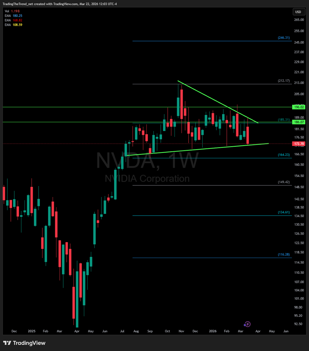 _TradingTrend_'s tweet photo. $NVDA IS the backbone of the entire market. 

8 Months of consolidation. 
If it breaks down from this structure, 164.23 comes fast. Under that and it opens up downside to 150 level.

Gotta keep a close eye on this one, being the largest holding in SPY and QQQ by far, and the semiconductor sector with the most room for downside if the correction gets worse. 

$AMD $AVGO $MU $ASML $TSM $LRCX $ORCL