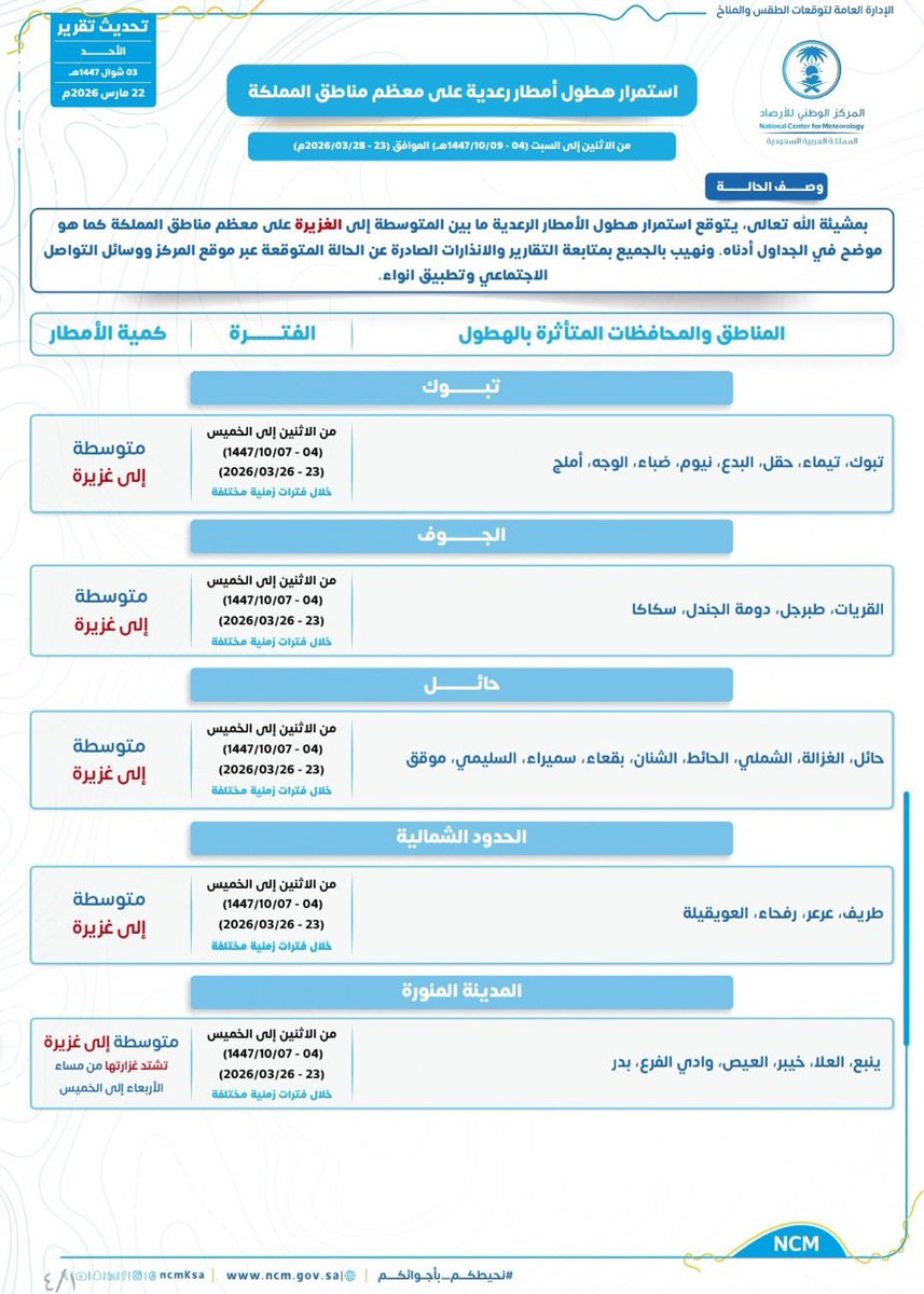 BARQ_BHR's tweet photo. تحديث ، تقرير المركز الوطني للأرصاد : هطول امطار رعدية على معظم مناطق المملكة ⛈️
#اللهم_اغثنا 
#مراويح_26 ⛈️ https://t.co/GIf9M5YUSI