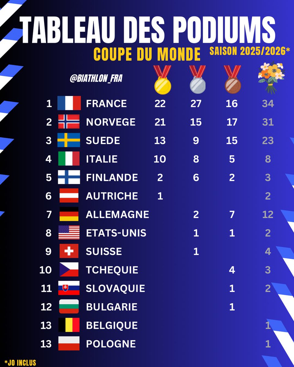 Biathlon_FRA🎿 tweet media