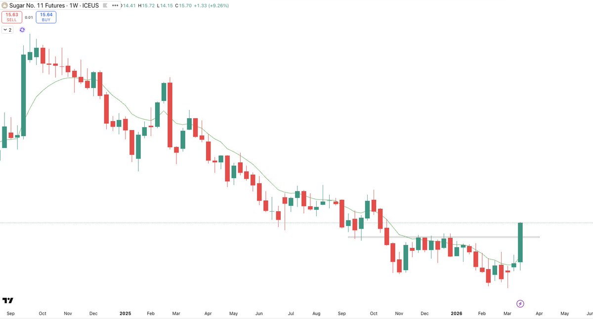 chrispaes's tweet photo. I’ve been highlighting this for a while: multiple agriculture commodities are trying to bottom at the same time.

Sugar was lagging. Is it next?

Massive volume spike on $CANE chart. 👇

$SB #SugarFutures #Commodities #Ethanol #SMTO3 https://t.co/jZttfndWre