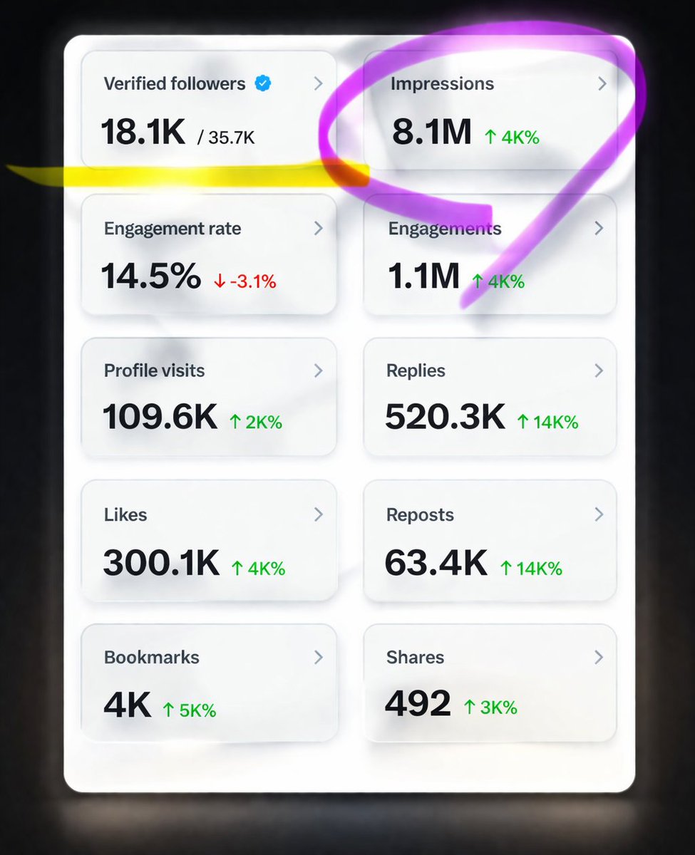 🚀 8.1M IMPRESSIONS 😳🔥

Last 7 days analytics 👇

👥 Followers: 18.1K
📊 Impressions: 8.1M (+4K%)
💬 Engagement: 1.1M
📈 Growth insane right now

This is what consistency + strategy looks like 💯