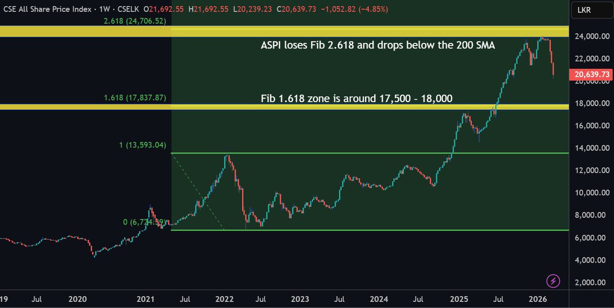 In an uptrend:
🎯When price breaks Fib 1.618, the next target is Fib 2.618

If trend weakens:
🎯If price loses Fib 2.618 and drops below the 200 SMA, it signals downtrend

In that case, the next downside target is Fib 1.618

For #ASPI:
🎯Fib 1.618 zone is around 17,500 – 18,000
