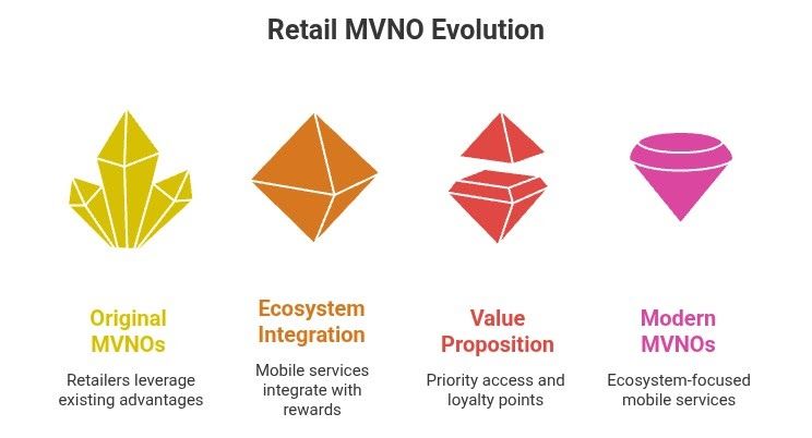 dhdeans's tweet image. These retailers succeeded by leveraging formidable advantages: enormous existing customer bases, strong brand trust, and physical store networks that could serve as distribution and support channels for SIM products. buff.ly/BNI9QLM

#Telecom #Mobile #Marketing