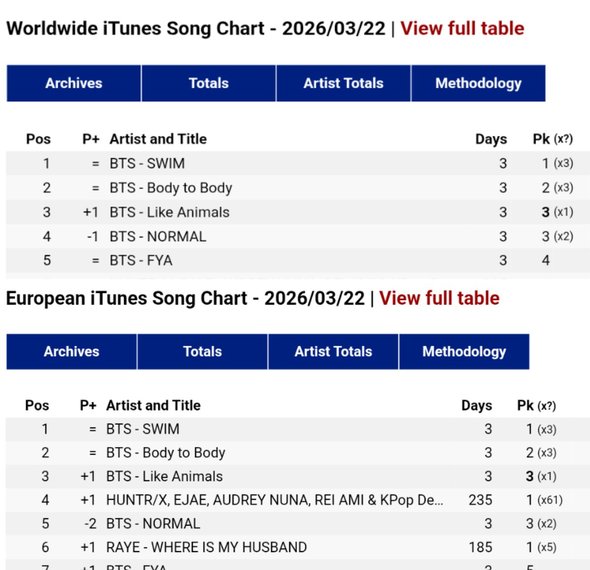 "SWIM" by <a href="/BTS_twt/">방탄소년단</a> has now spent 3 days at #1 on Worldwide Itunes Songs Chart and European Itunes Songs Chart !

CONGRATULATIONS BTS
#BTS_SWIM #ARIRANG
