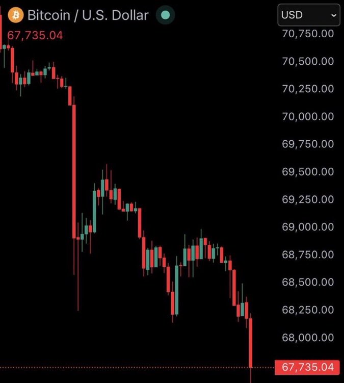 ZaksMetaX's tweet photo. JUST IN: Bitcoin falls under $68,000 https://t.co/T2LiL8pFkV