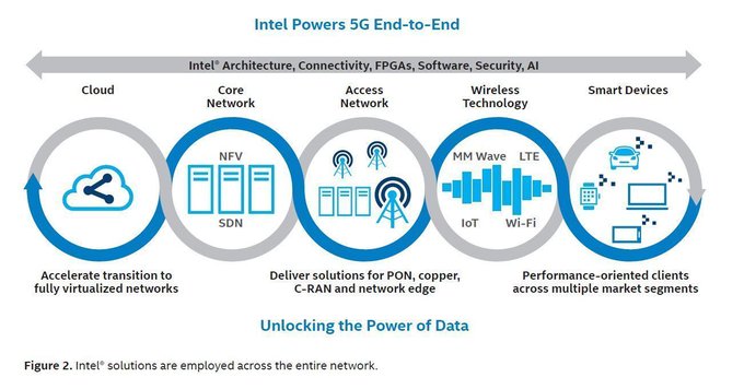 CeoAwareness's tweet photo. Home broadband users are putting enormous demands on access and home networks, while expectations for secure connectivity across the entire home are higher than ever.

 @Inteliot https://t.co/6teTdm6dnJ rt @antgrasso #5G #IoT #IntelSoftwareInnovator https://t.co/FqKtmv6A4r