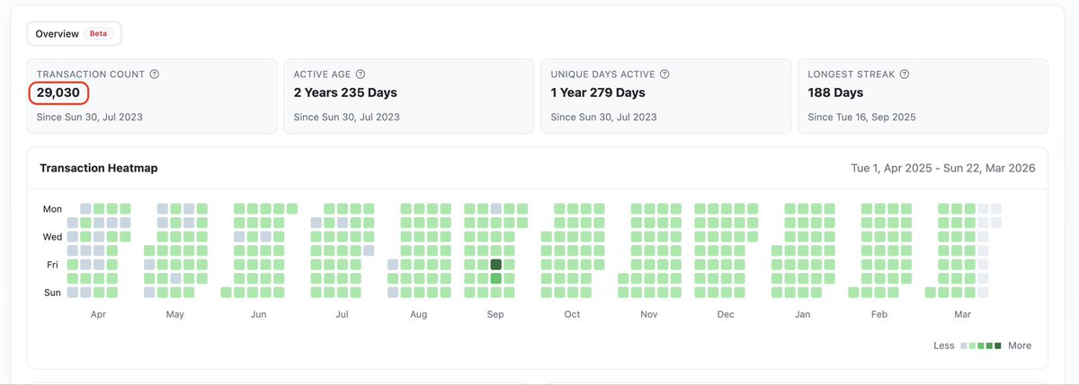 ZenusXBT's tweet photo. BASE - Airdrop 🪂

Stay active on @base before any snapshot! Every click per day is a win

📊 My stats on Base: 

29k Txs , 3 years of activity. 188 days streak

    ➖go to: https://t.co/L0A6vKYWQE…
    ➖execute multiple transactions 
    ➖repeat the process everyday 🔁 

You can check your activity on basescan: https://t.co/IDC7vPLiSi

Paste your address >  go to « Analytics » > see you