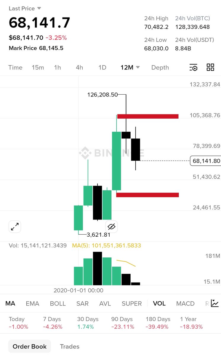 T1000_XTW's tweet photo. @cryptofergani Unfortunately <40K #btc. it is a #freeSetUp. https://t.co/UkYEwg2UyL