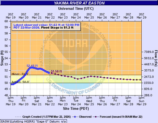 NWS Pendleton tweet media