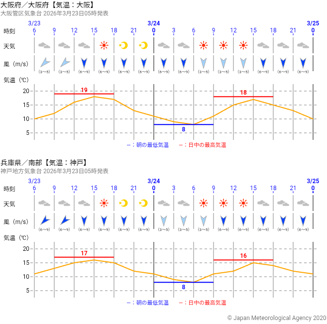 【次第に晴れ間　北風】

きょう3/23(月)の尼崎と豊中は
朝は弱い雨が残る所があるものの
日中は
次第に晴れ間が広がりそう

北風が強めに吹く所があるため
洗濯干しなどお気をつけて

朝6時までの最低気温は9.4℃でした

予想最高気温は19℃で
きのうより3℃ほど高く
あす朝は6℃前後の見通しです