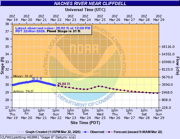 NWS Pendleton tweet media