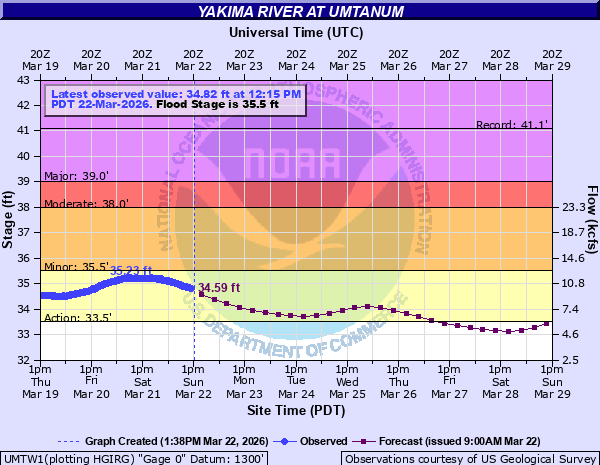 NWS Pendleton tweet media