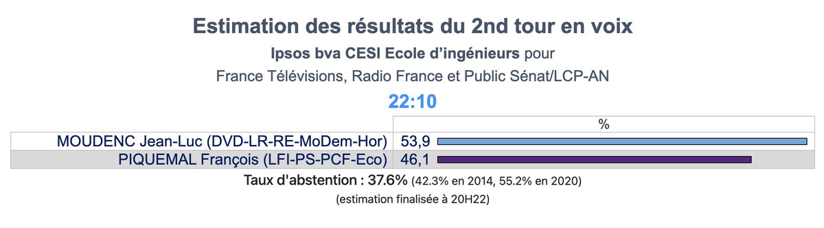 Ipsosbva's tweet photo. @cesi_officiel 🔴🗳️ #Municipales2026 - Estimations actualisées pour #Paris, #Lyon et #Toulouse.
Ipsos bva-@cesi_officiel pour @Francetele-@radiofrance-@LCP-@publicsenat ⬇️

📌 Suivez le direct : https://t.co/qH3xYpaYNO https://t.co/w1NsKJMn3t