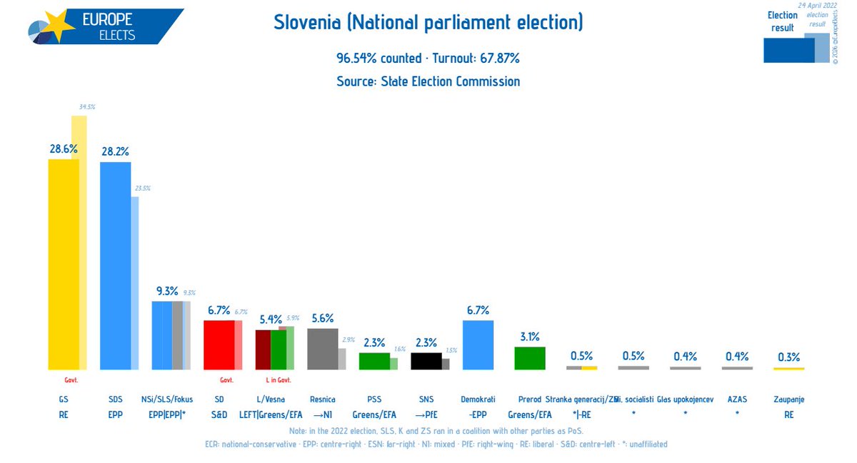 Slovenia, 96.54% counted:

National parliament election

GS-RE: 28.6% (-5.9)
SDS-EPP: 28.2% (+4.7)
NSi/SLS/Fokus-EPP|EPP|*: 9.3%
SD-S&amp;D: 6.7%
Demokrati~EPP: 6.7% (n.a.)
Resnica→NI: 5.6% (+2.7)
L/Vesna-LEFT|G/EFA: 5.4% (-0.5)
Prerod-G/EFA: 3.1% (n.a.)
PSS-G/EFA: 2.3% (+0.7)
