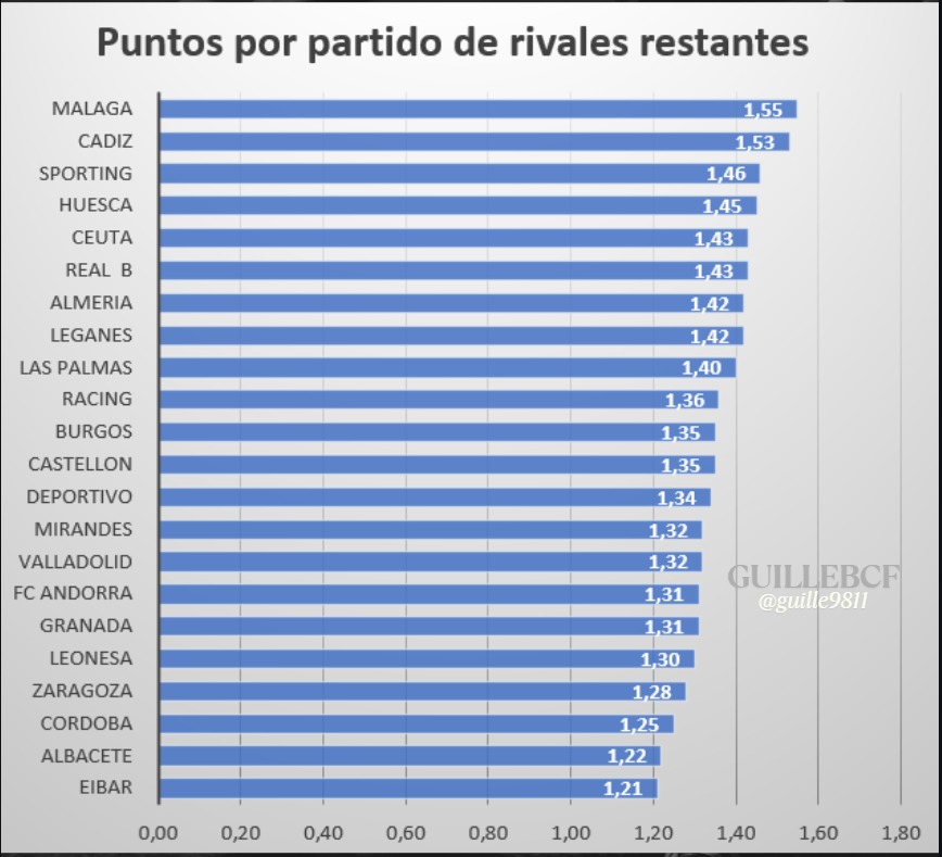 📊 Así viene el calendario final

Por dificultad de rivales: Málaga y Cádiz arriba 😬
Burgos, en un punto intermedio ⚖️
Y Eibar/Albacete con mejor panorama 📉

¿Quién sale beneficiado de aquí? 👀

#LaLigaHypermotion
#BCFStats