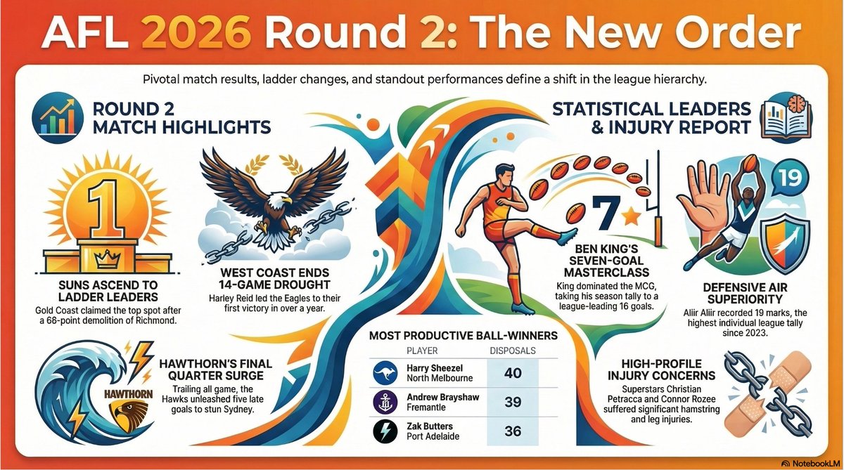 AshFootyTV's tweet image. Suns hit top spot as Ben King kicks 7! Hawks stun Swans, while Harley Reid ends the Eagles' drought. #AFL2026 #Round2 #aflhawksswans 

Link to the Round 2 Wrap up PDF document | drive.google.com/file/d/1M9YMAR…