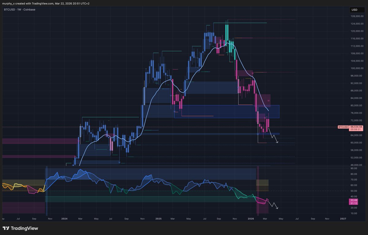 Murphy7981's tweet photo. $BTC Weekly Analysis

- got the move to Weekly EMA last week → rejection down ✅
- blue Weekly FVG + Red Weekly FVG - there intersection - BTC entered but failed to hold → reaction down
- RSI attempted breakout up, succeeded, but now expecting continuation down

Target: ~$60k https://t.co/5dbU2SBtjw