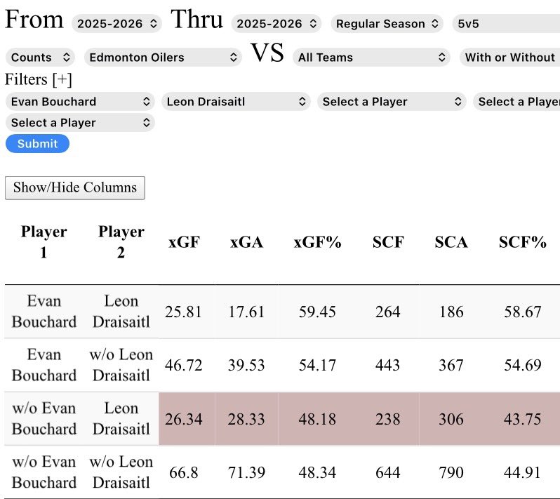 TopTierPucks's tweet photo. A common misconception to Bouchard’s numbers is that he is a product of McDavid and Draisaitl. This is wrong. 

The numbers show the Oilers are a better team when Bouchard is on the ice without them versus when they are on the ice without Bouchard. 

He is a superstar on any team https://t.co/9tNky2DtYH