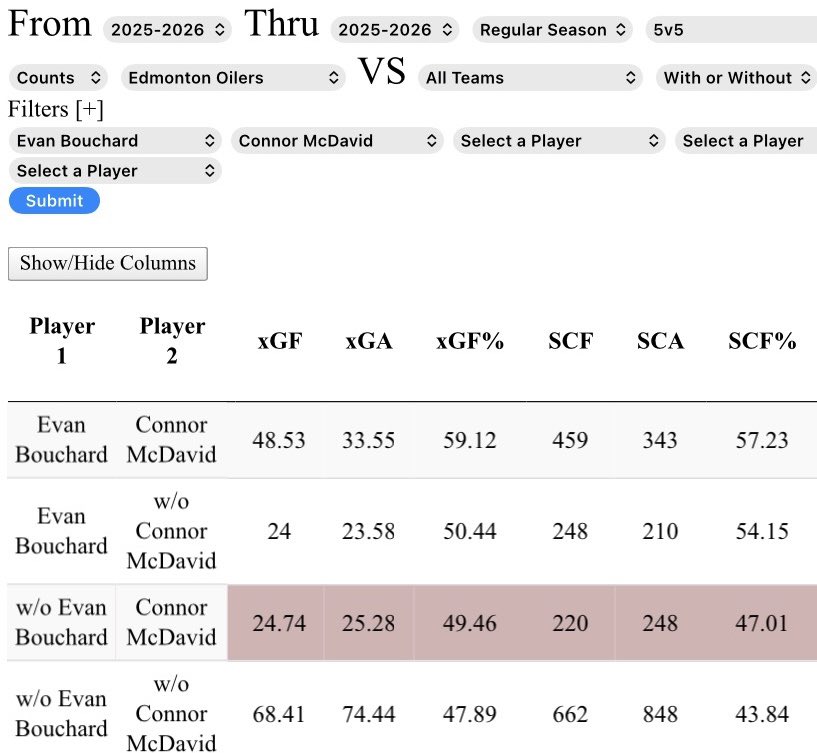 A common misconception to Bouchard’s numbers is that he is a product of McDavid and Draisaitl. This is wrong. 

The numbers show the Oilers are a better team when Bouchard is on the ice without them versus when they are on the ice without Bouchard. 

He is a superstar on any team