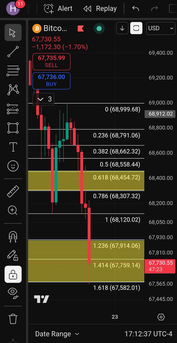 CryptoRal1y's tweet photo. @Bitcoin hit the 1.618 on the hourly.. Is that Strong enough to hold?
#solana #etc #crypto #bitcoinchart #bitcoin #btc https://t.co/QGC36l9L4E